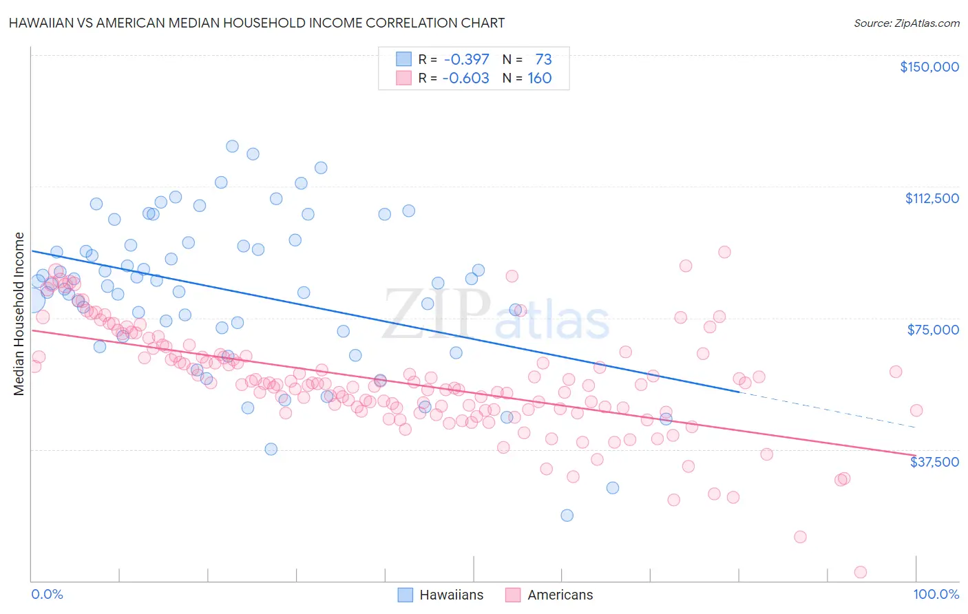 Hawaiian vs American Median Household Income
