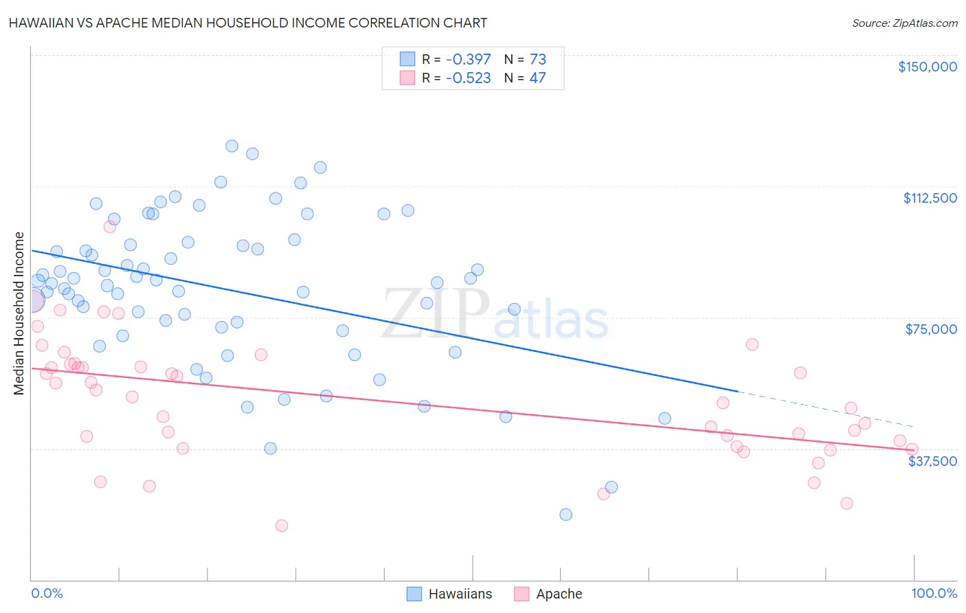 Hawaiian vs Apache Median Household Income