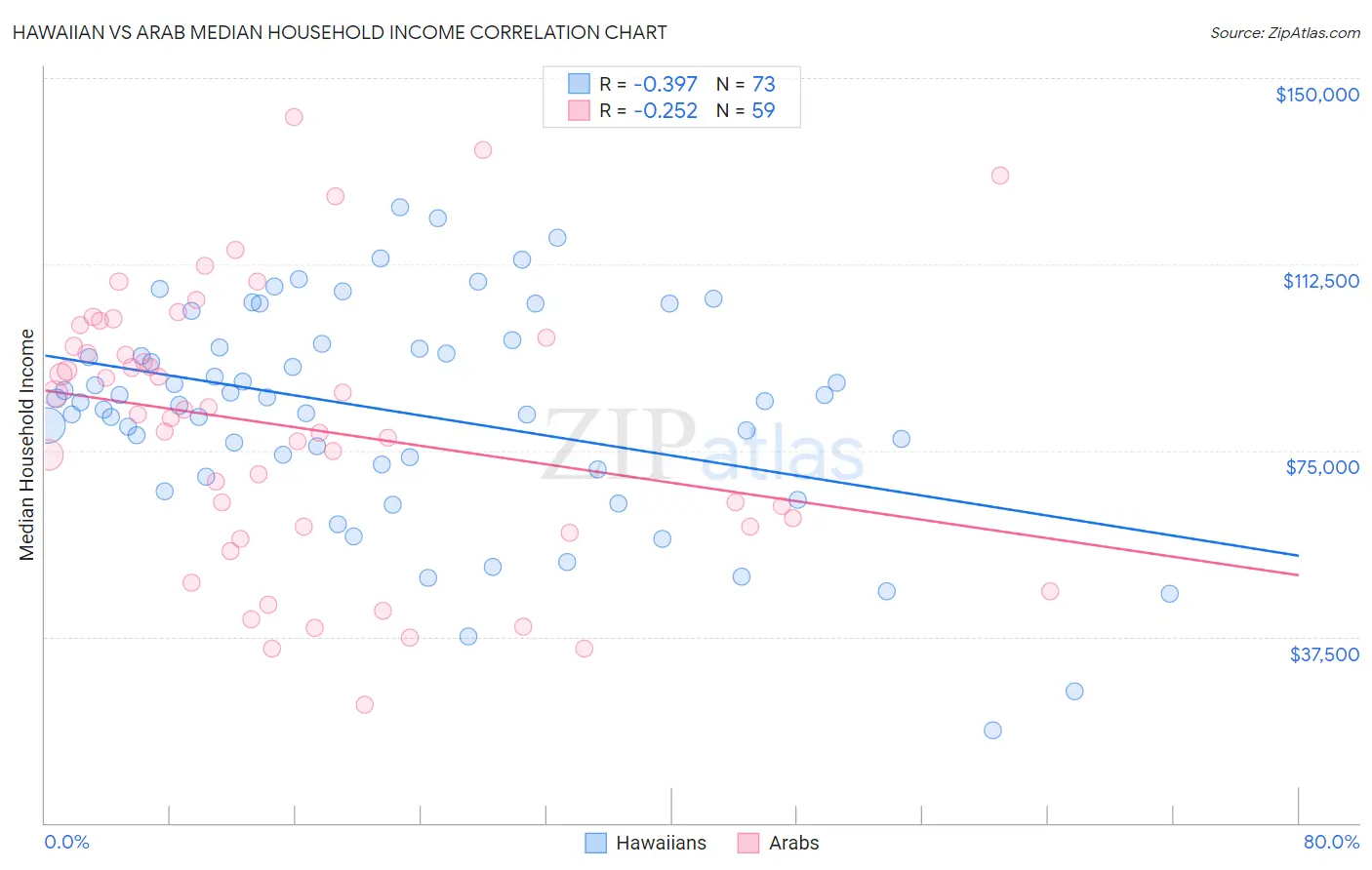 Hawaiian vs Arab Median Household Income