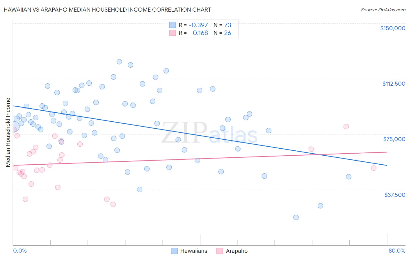 Hawaiian vs Arapaho Median Household Income