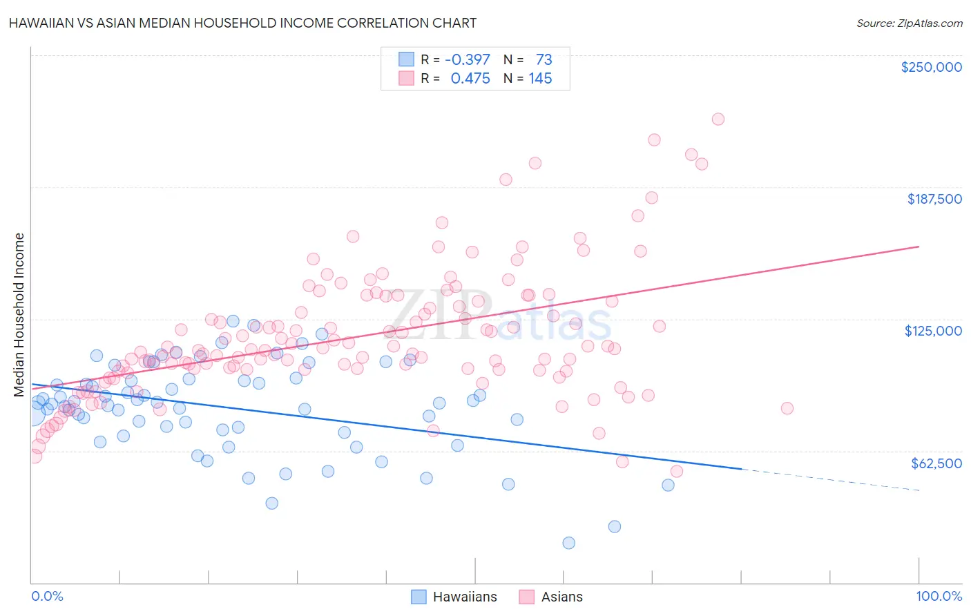 Hawaiian vs Asian Median Household Income