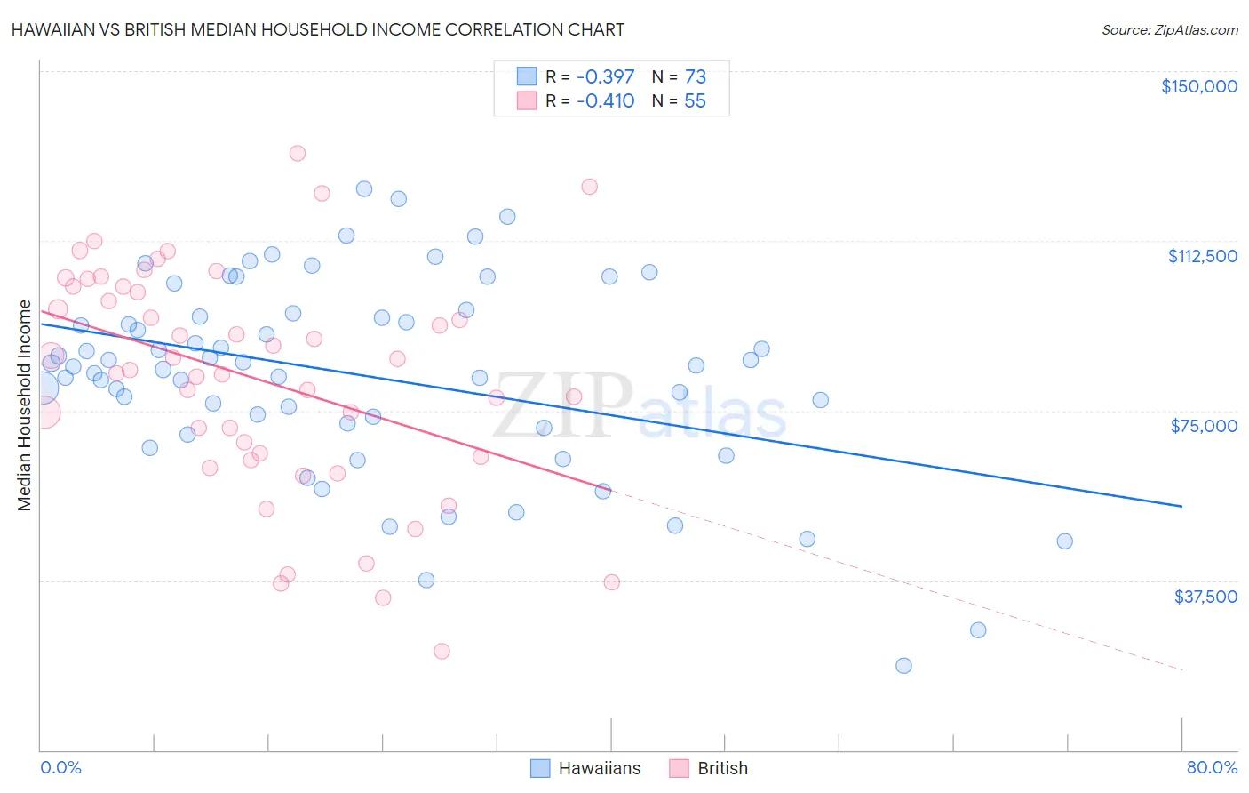 Hawaiian vs British Median Household Income