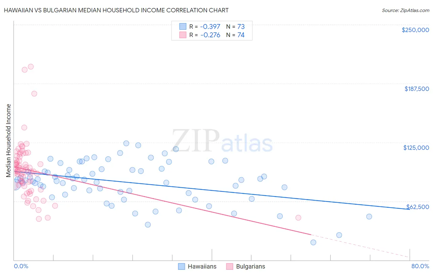 Hawaiian vs Bulgarian Median Household Income