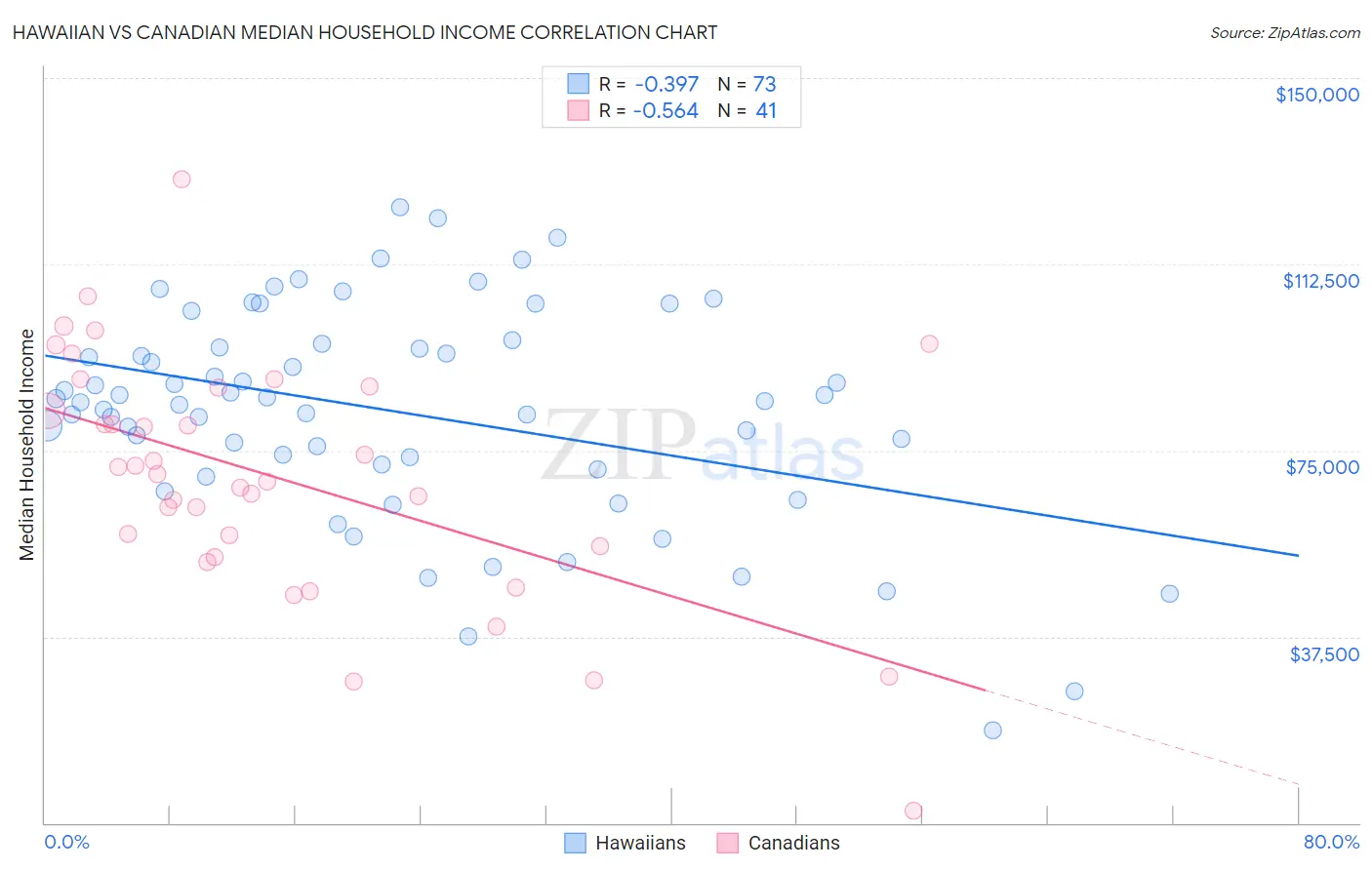 Hawaiian vs Canadian Median Household Income