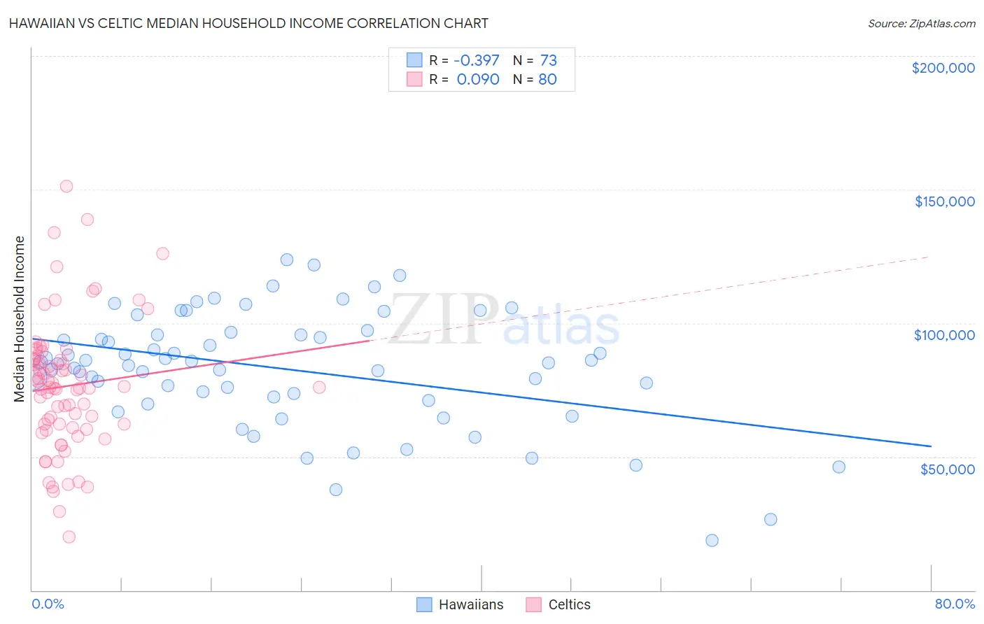 Hawaiian vs Celtic Median Household Income