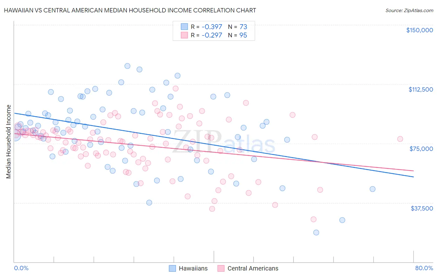 Hawaiian vs Central American Median Household Income