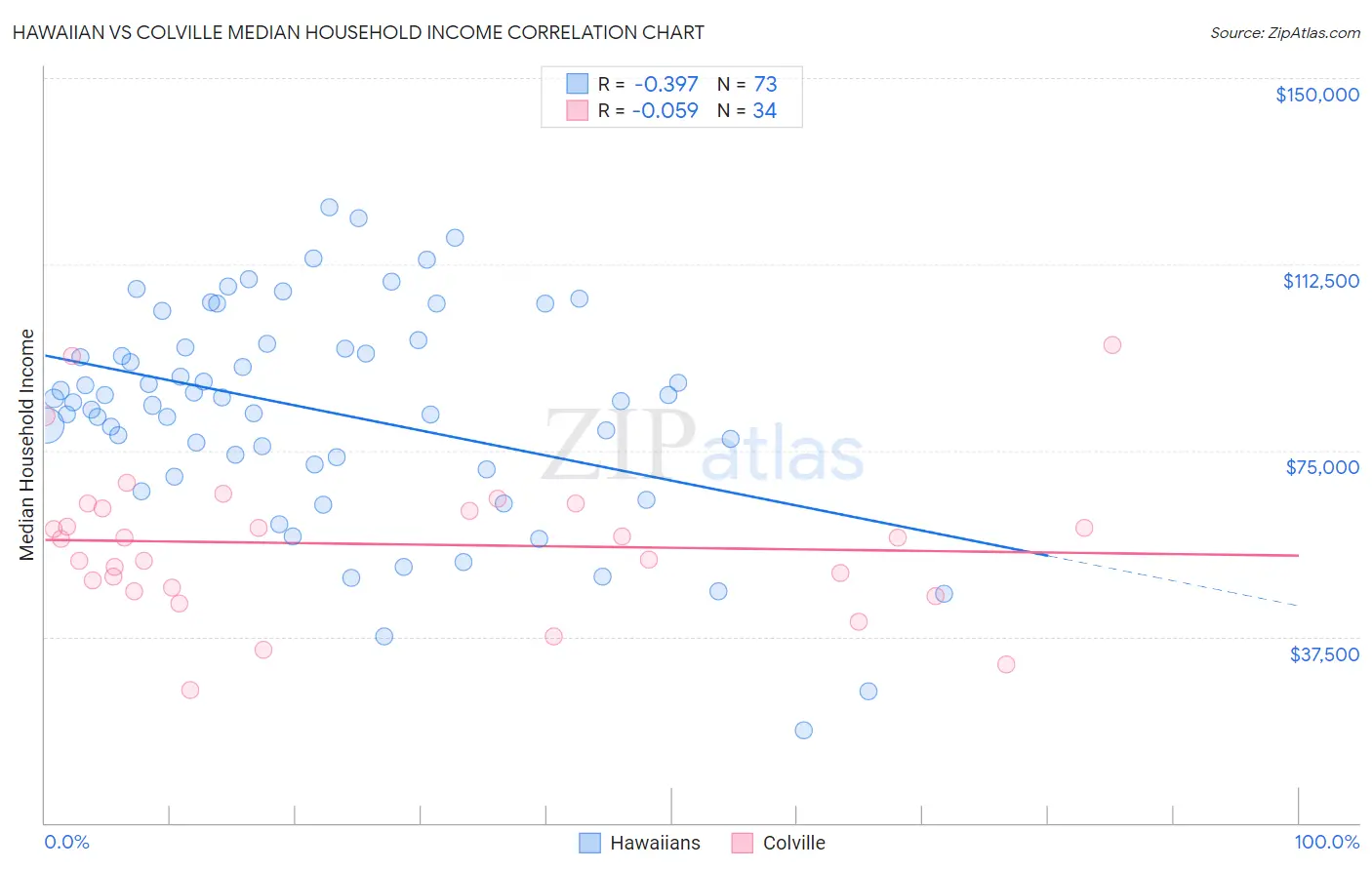 Hawaiian vs Colville Median Household Income