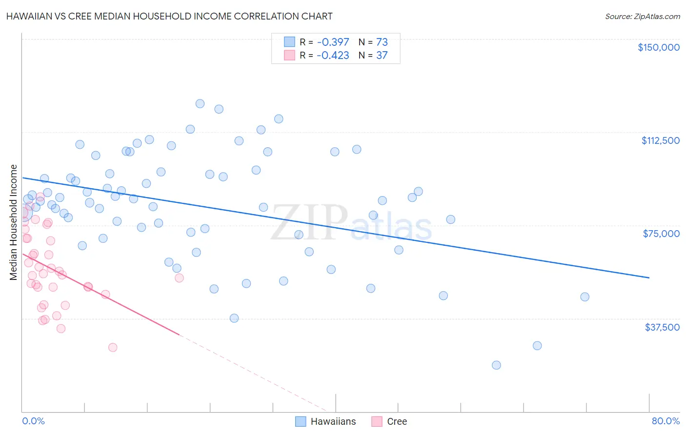 Hawaiian vs Cree Median Household Income