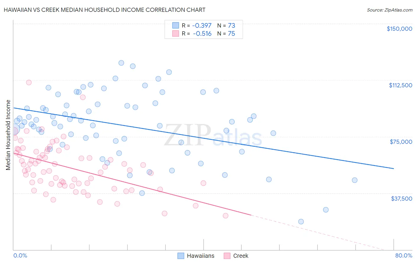 Hawaiian vs Creek Median Household Income