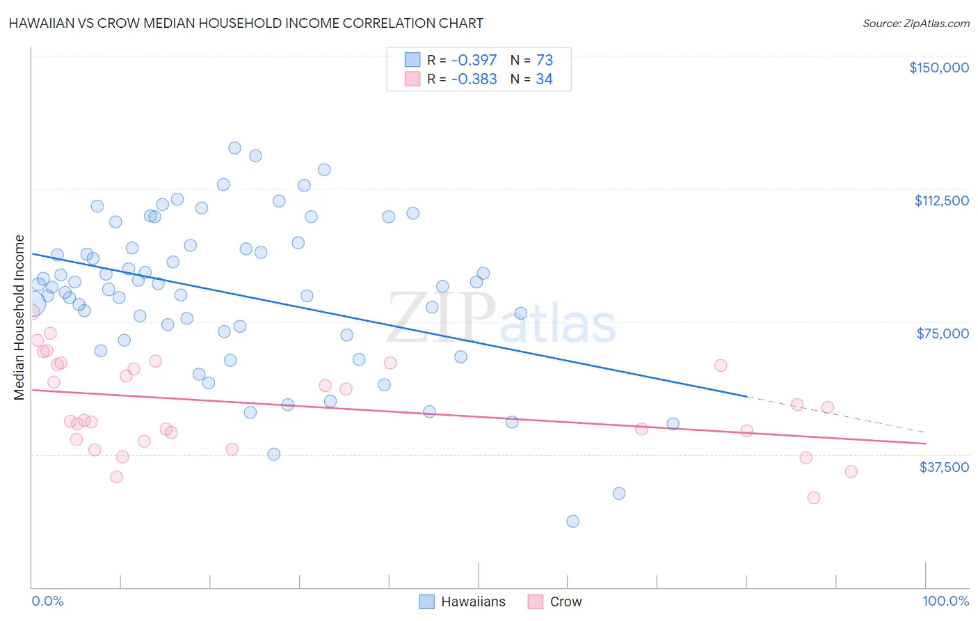 Hawaiian vs Crow Median Household Income