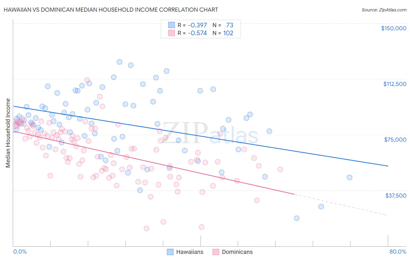 Hawaiian vs Dominican Median Household Income