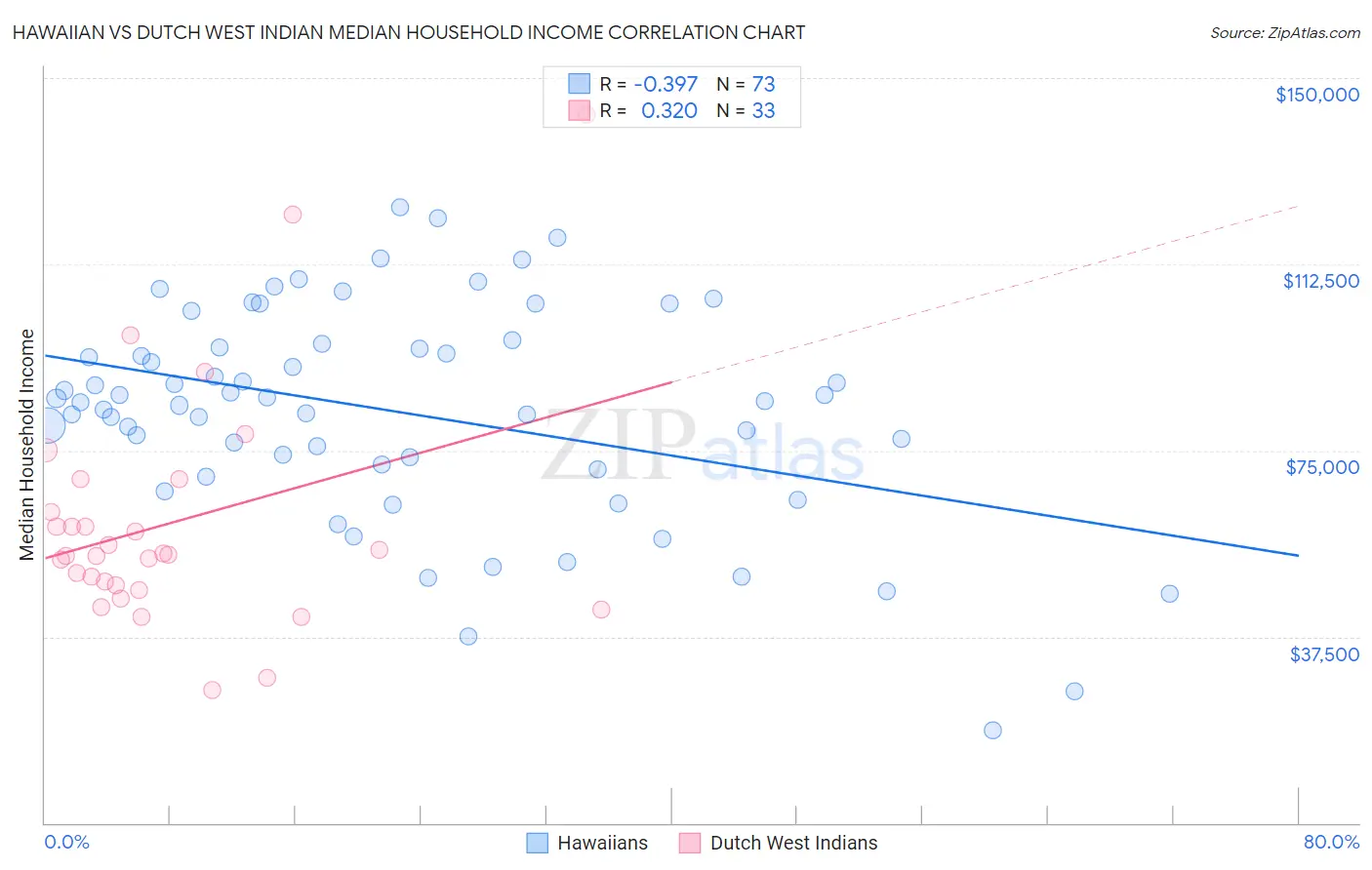 Hawaiian vs Dutch West Indian Median Household Income