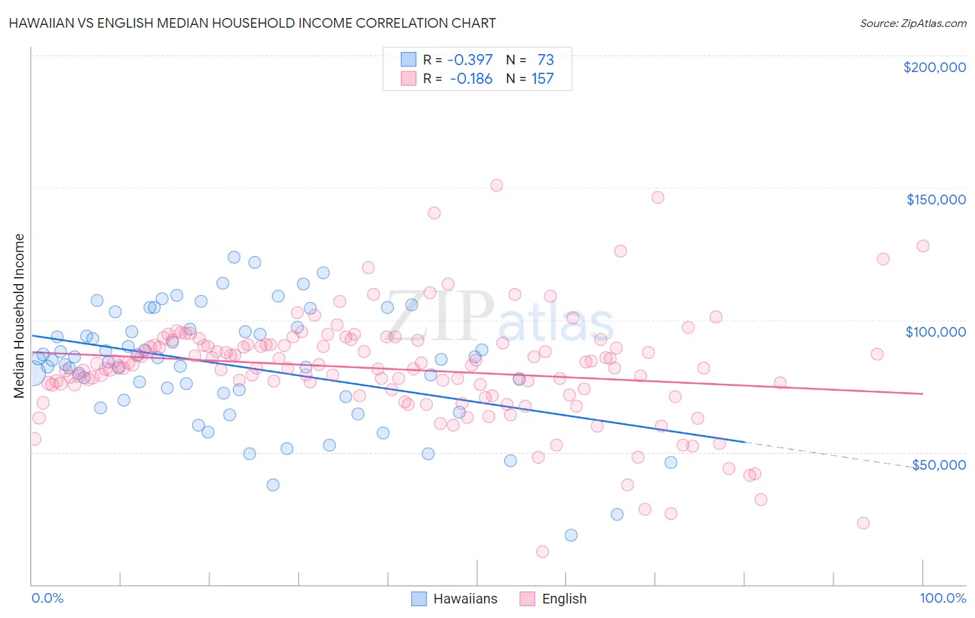 Hawaiian vs English Median Household Income