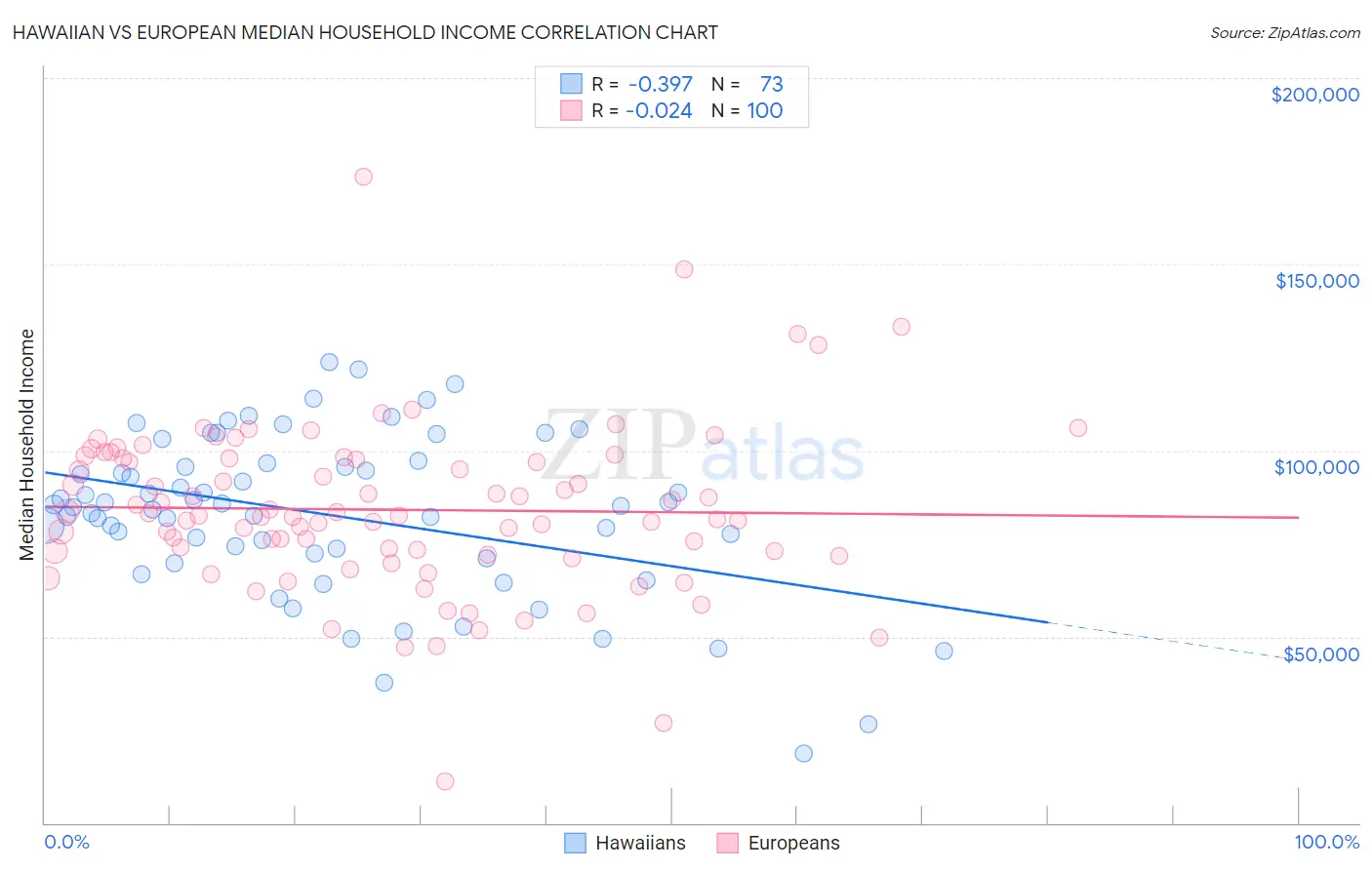 Hawaiian vs European Median Household Income