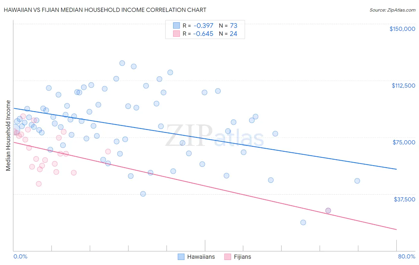 Hawaiian vs Fijian Median Household Income