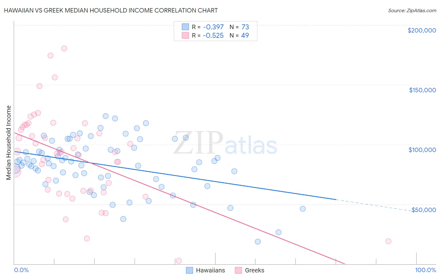 Hawaiian vs Greek Median Household Income