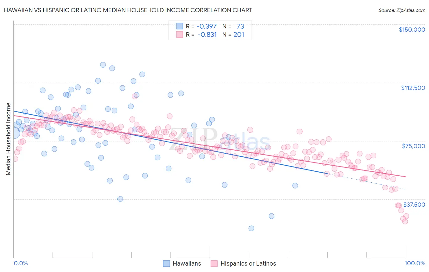 Hawaiian vs Hispanic or Latino Median Household Income