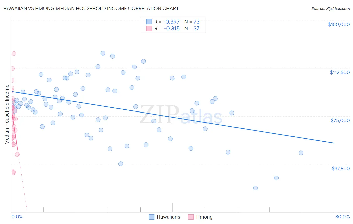 Hawaiian vs Hmong Median Household Income