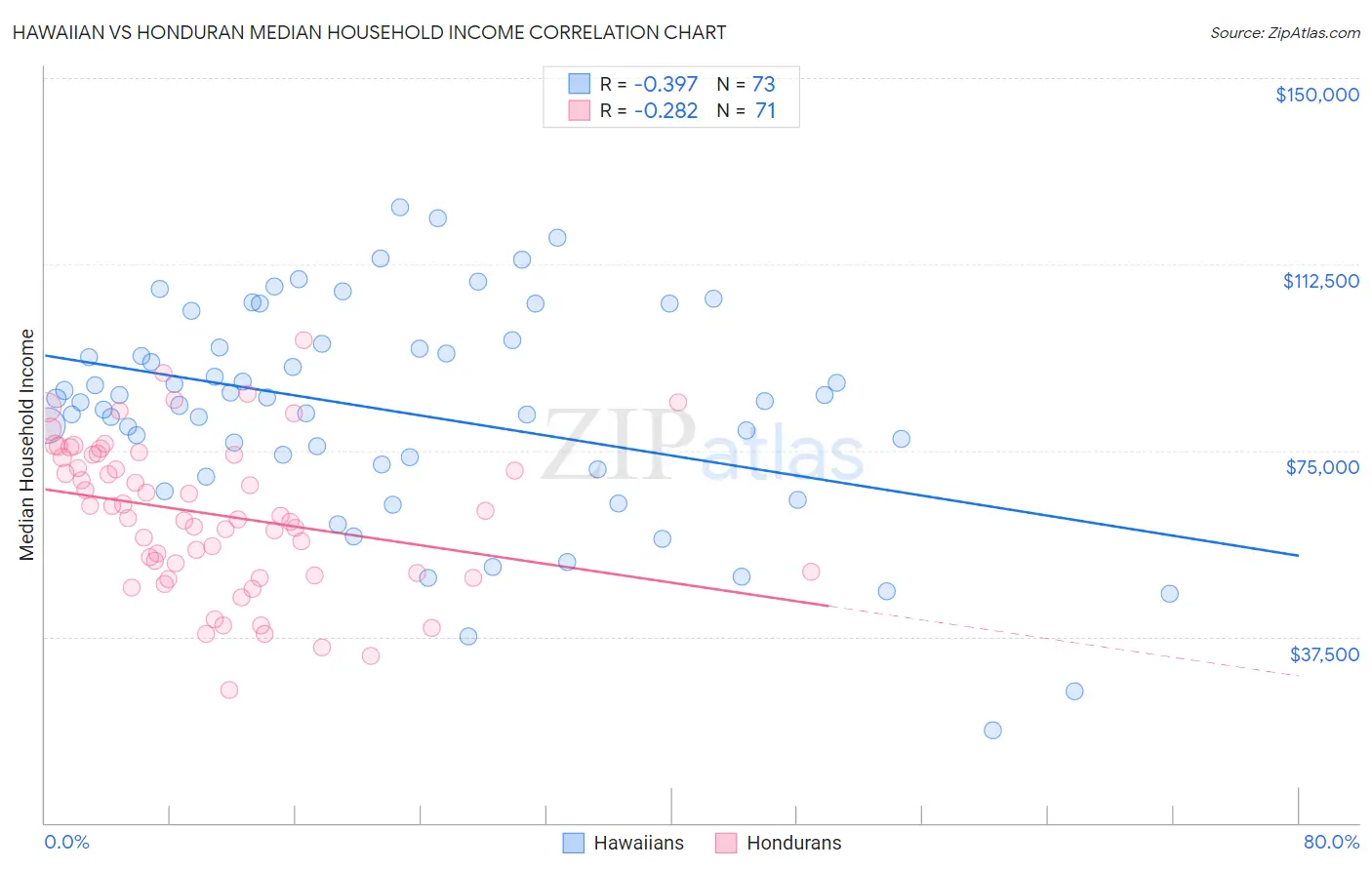 Hawaiian vs Honduran Median Household Income