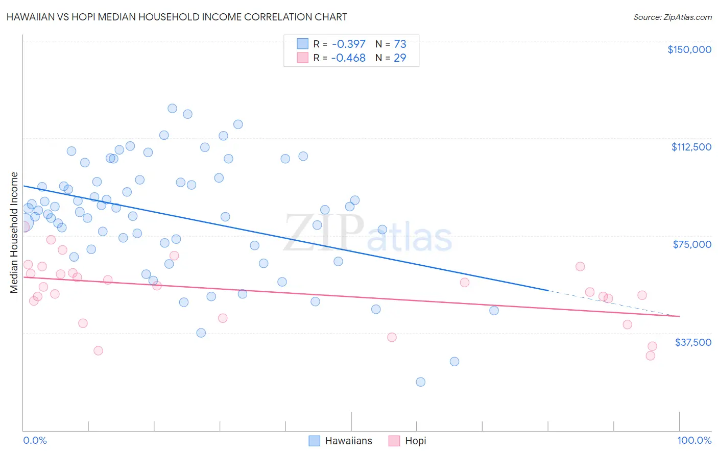 Hawaiian vs Hopi Median Household Income