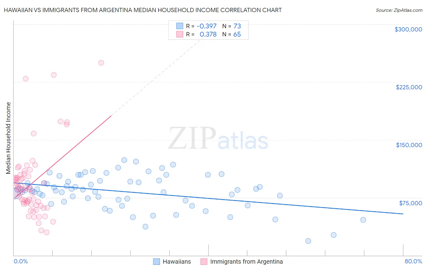 Hawaiian vs Immigrants from Argentina Median Household Income