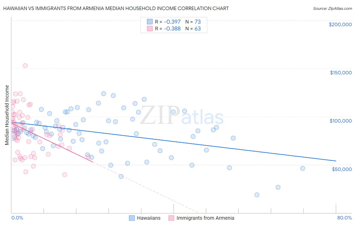 Hawaiian vs Immigrants from Armenia Median Household Income