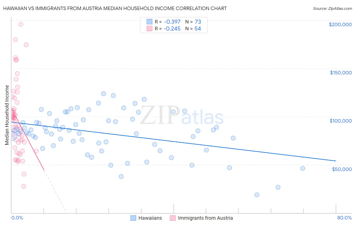 Hawaiian vs Immigrants from Austria Median Household Income