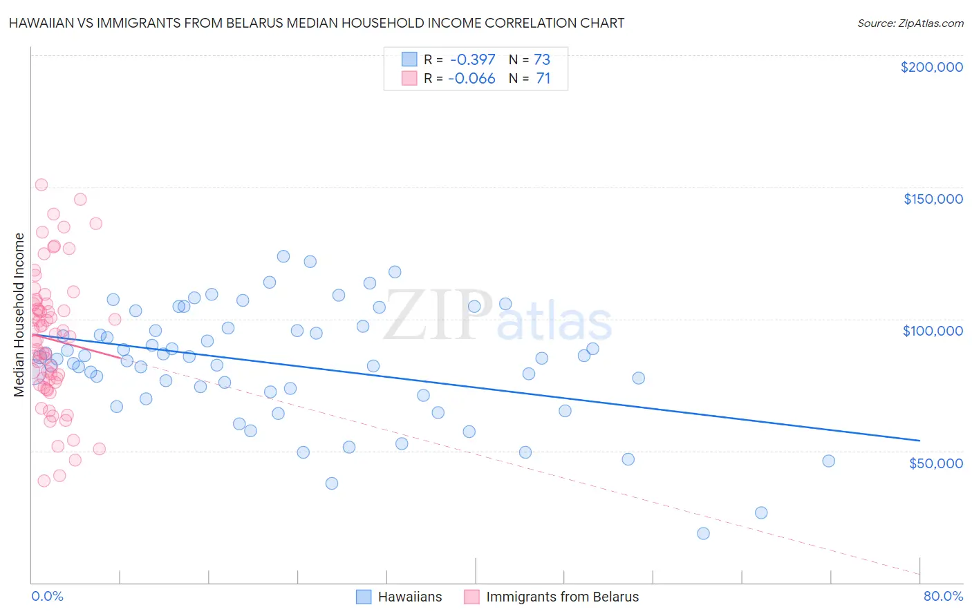 Hawaiian vs Immigrants from Belarus Median Household Income