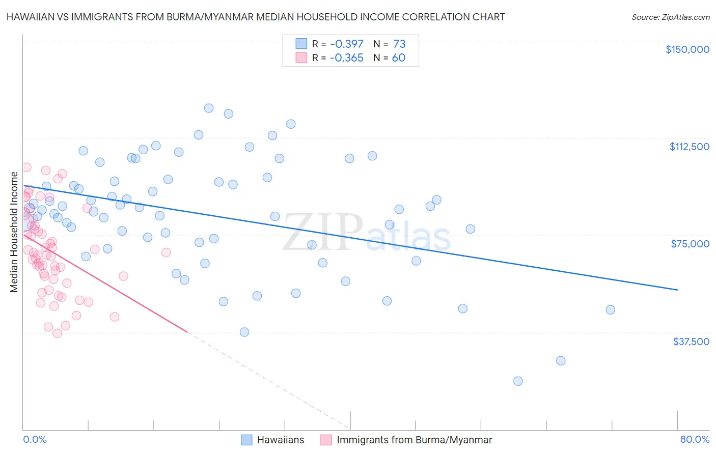 Hawaiian vs Immigrants from Burma/Myanmar Median Household Income