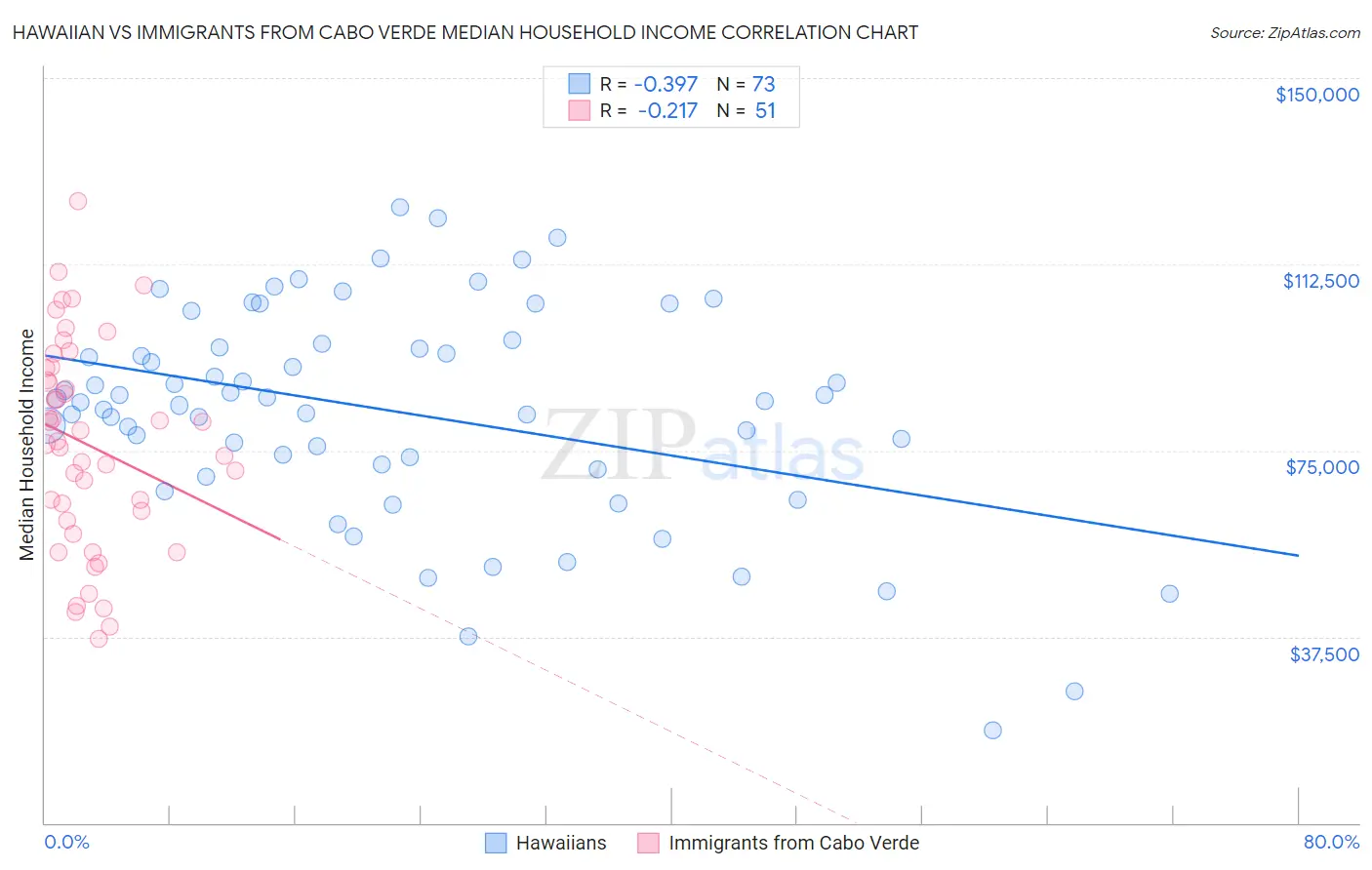 Hawaiian vs Immigrants from Cabo Verde Median Household Income