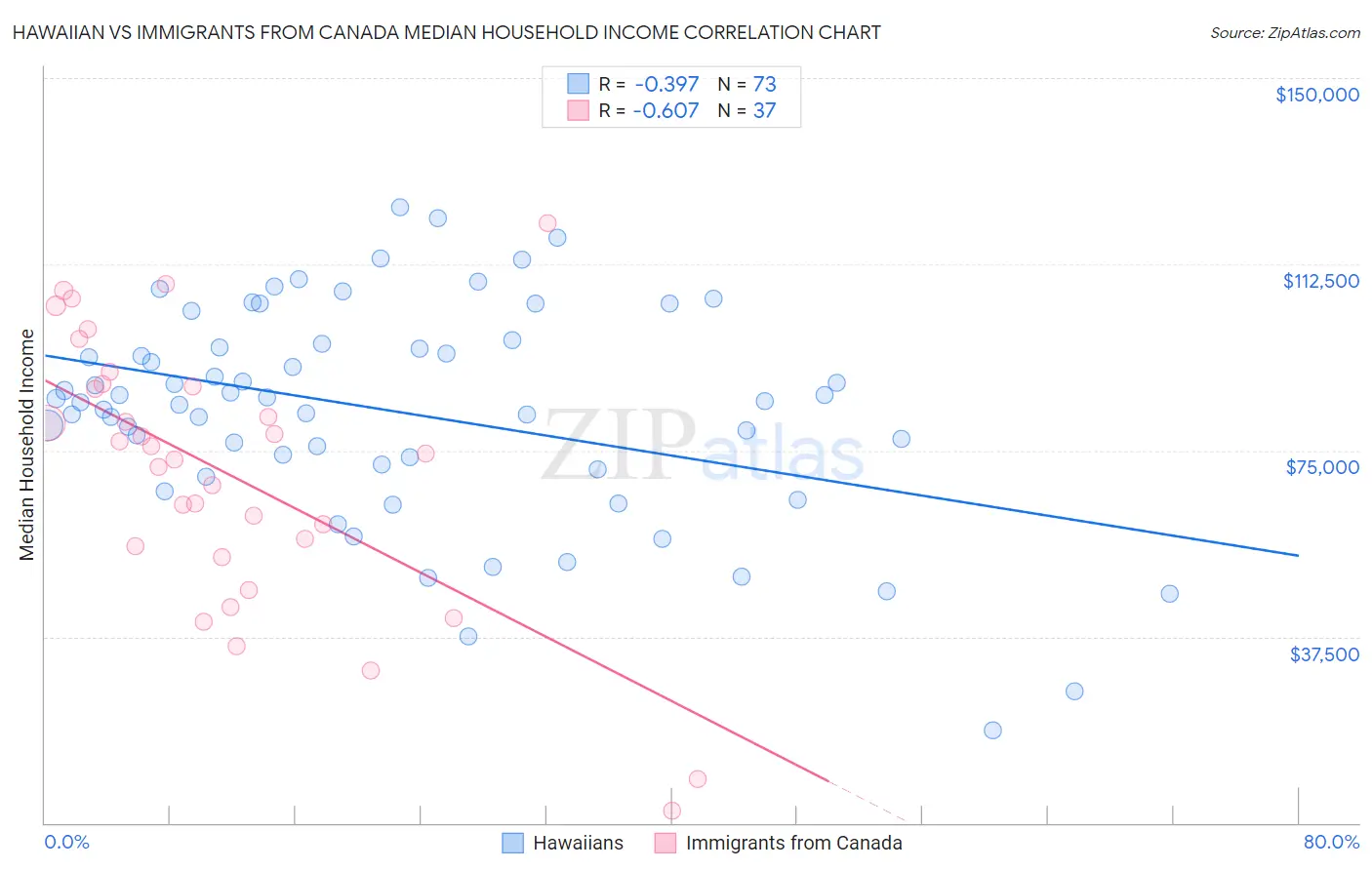 Hawaiian vs Immigrants from Canada Median Household Income