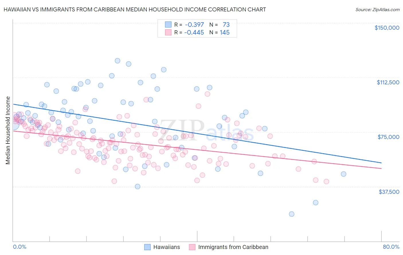 Hawaiian vs Immigrants from Caribbean Median Household Income