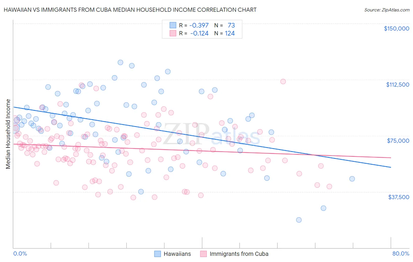 Hawaiian vs Immigrants from Cuba Median Household Income