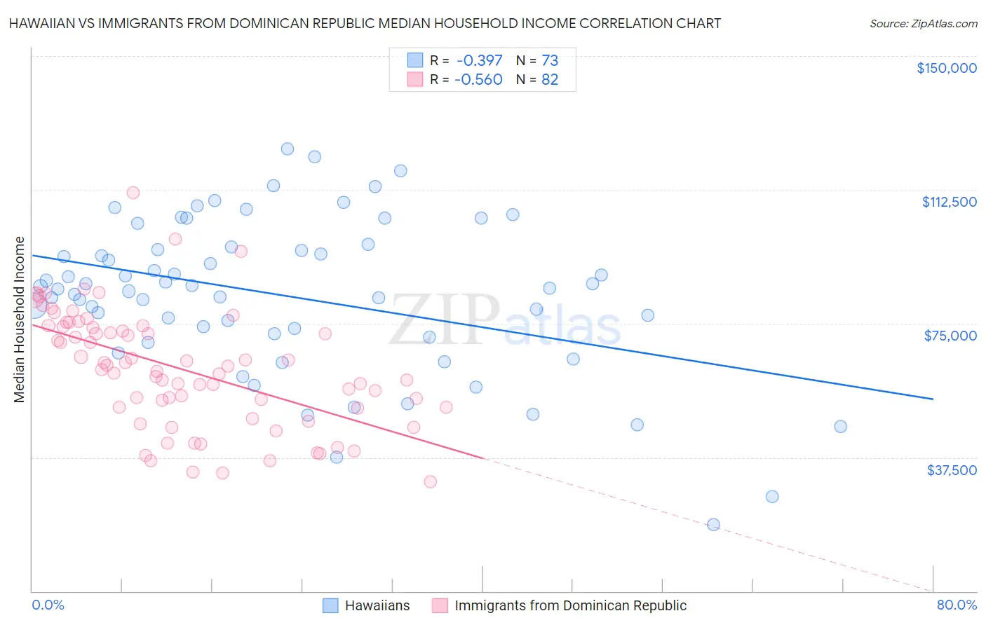 Hawaiian vs Immigrants from Dominican Republic Median Household Income