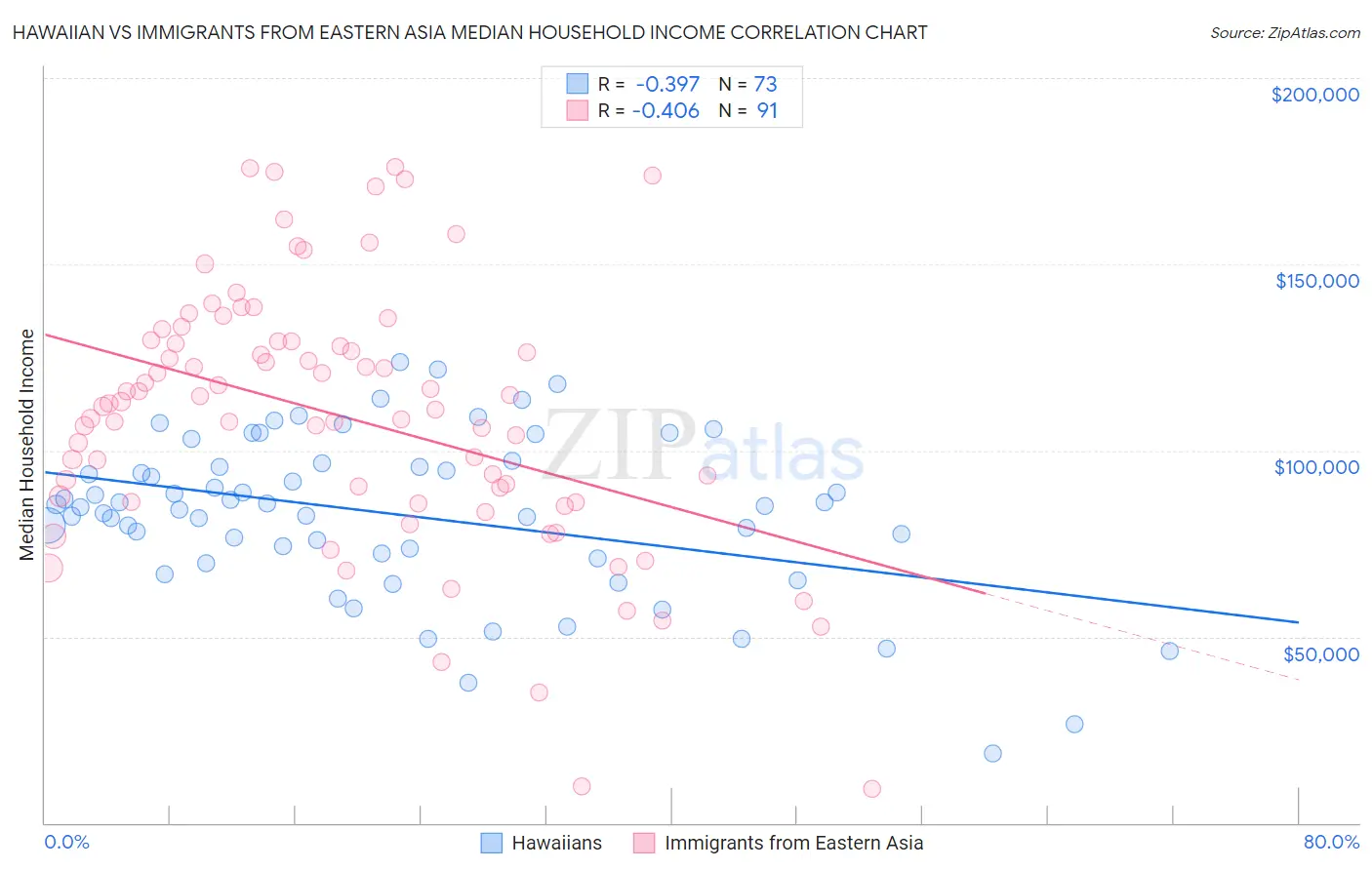 Hawaiian vs Immigrants from Eastern Asia Median Household Income