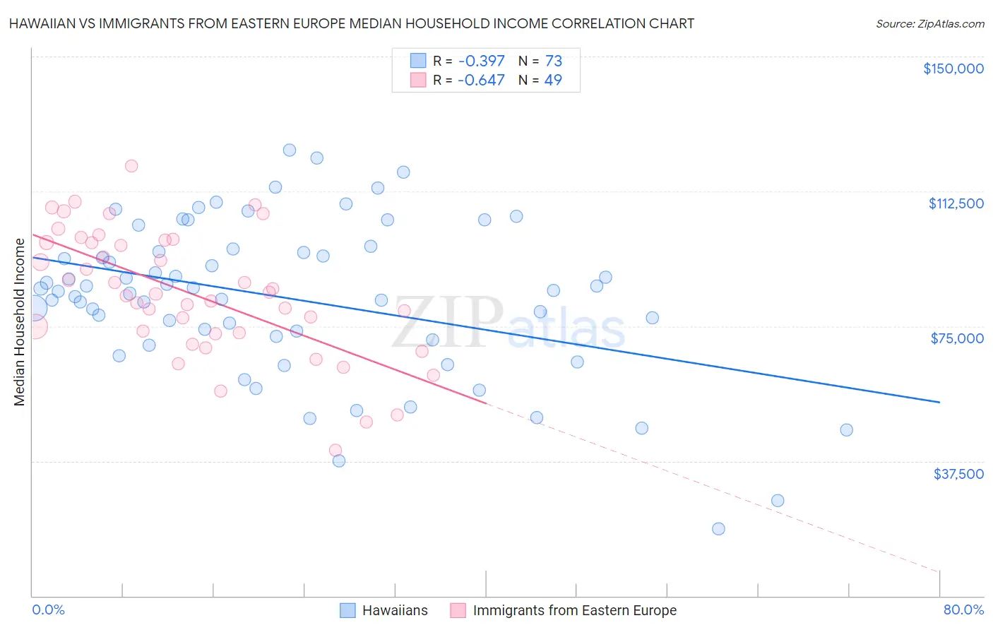 Hawaiian vs Immigrants from Eastern Europe Median Household Income