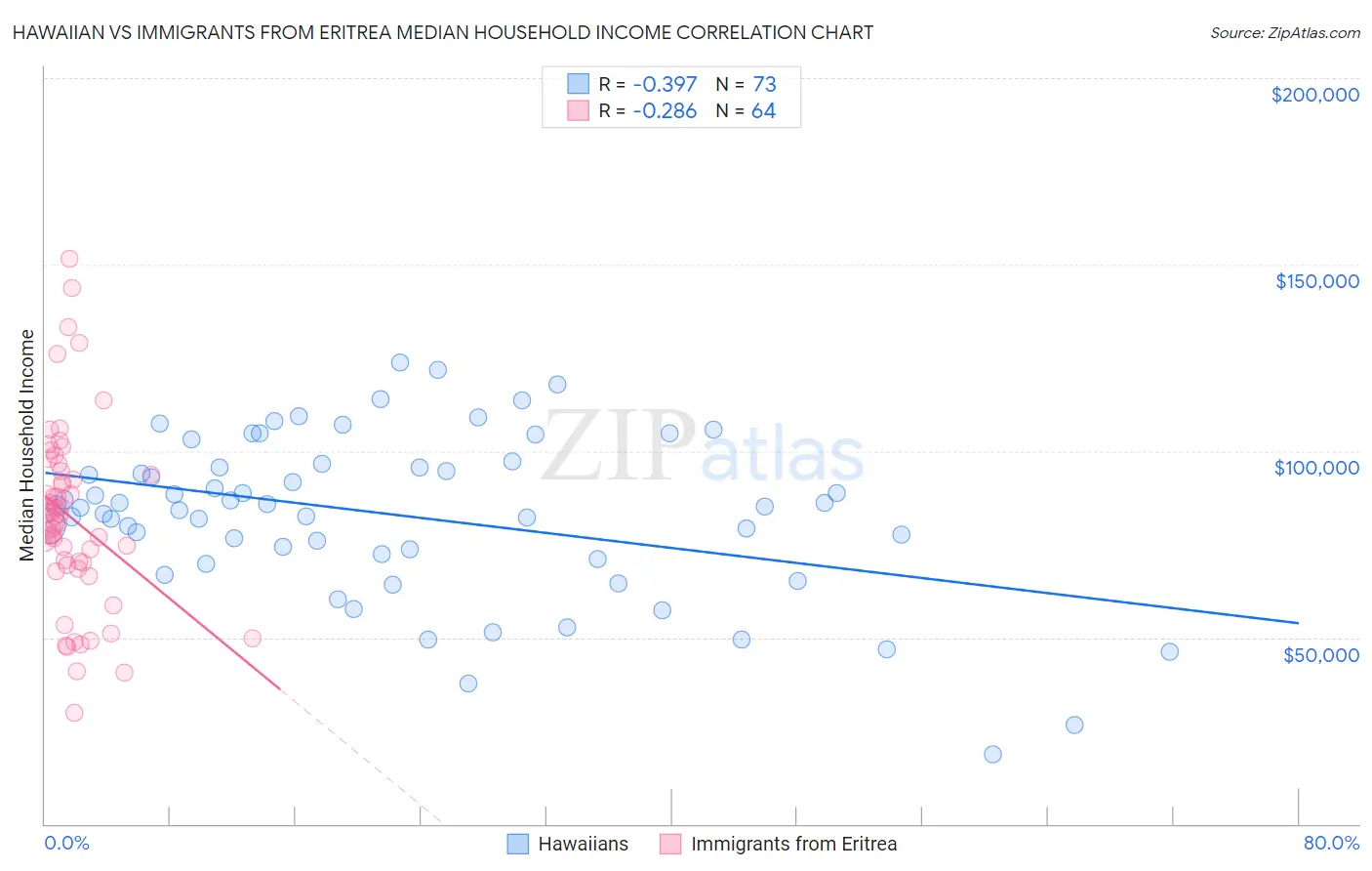 Hawaiian vs Immigrants from Eritrea Median Household Income