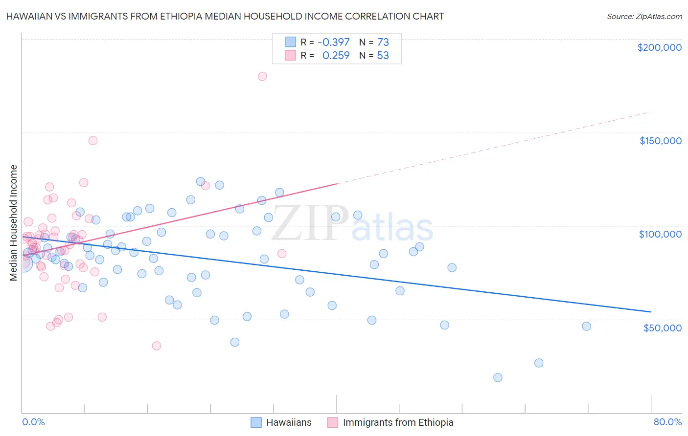 Hawaiian vs Immigrants from Ethiopia Median Household Income