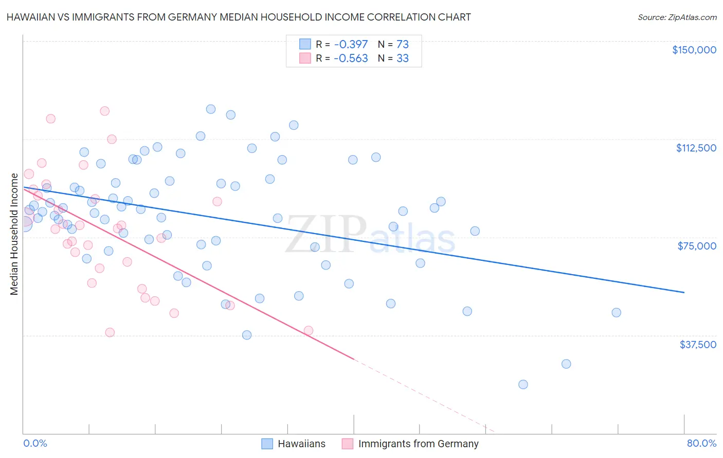 Hawaiian vs Immigrants from Germany Median Household Income