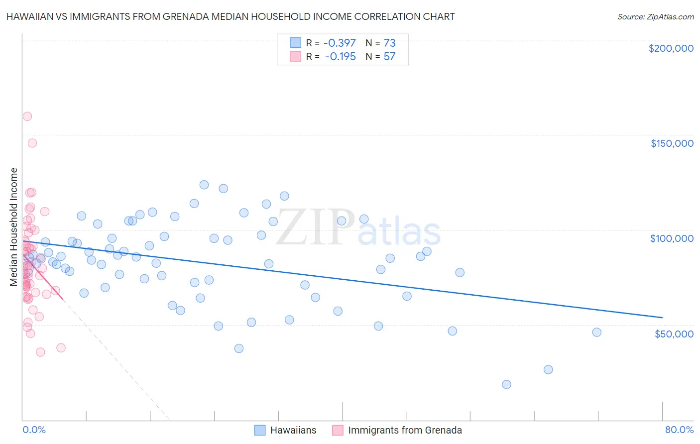 Hawaiian vs Immigrants from Grenada Median Household Income