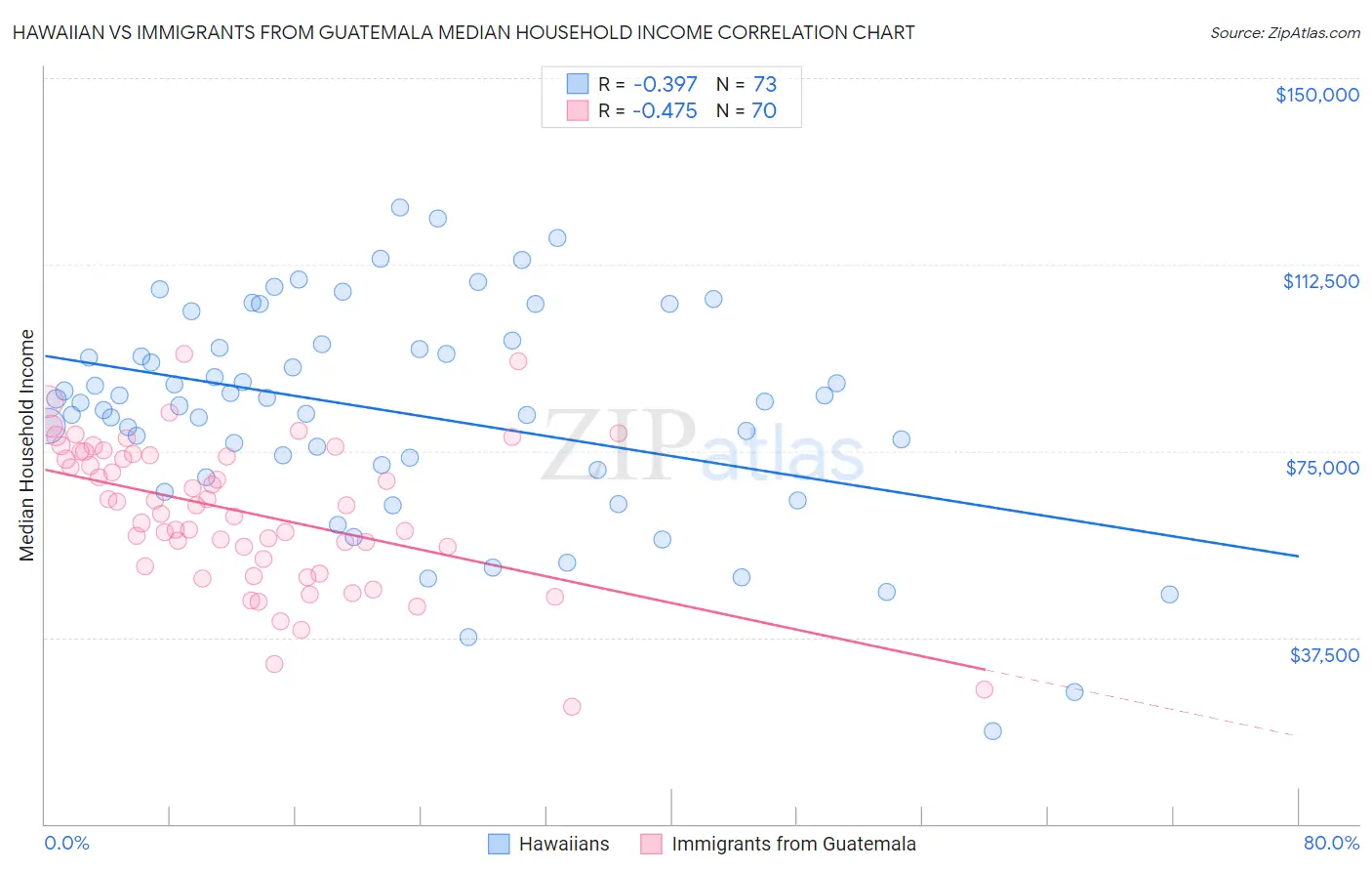 Hawaiian vs Immigrants from Guatemala Median Household Income