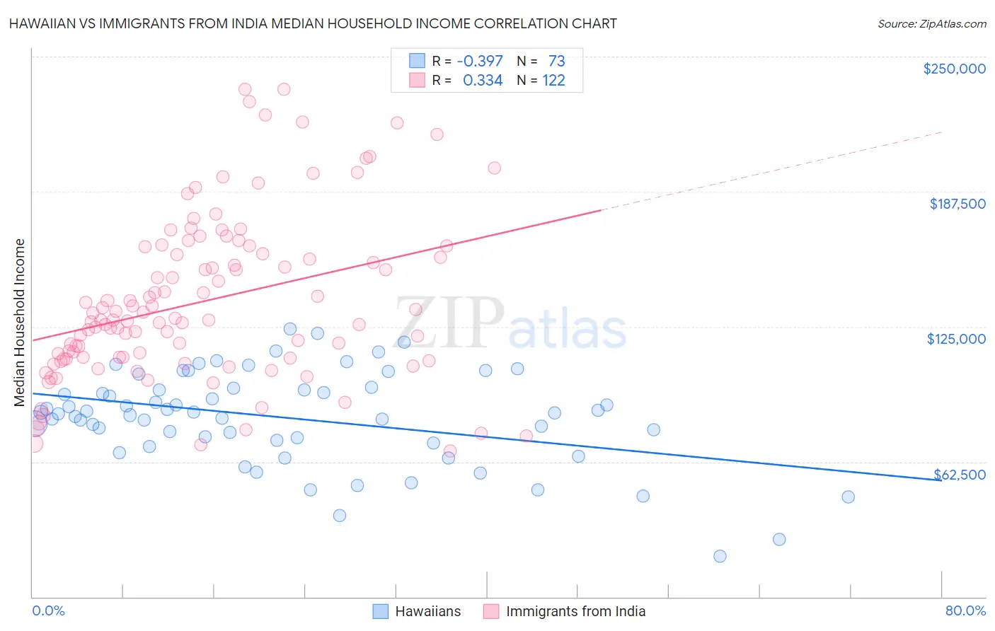 Hawaiian vs Immigrants from India Median Household Income