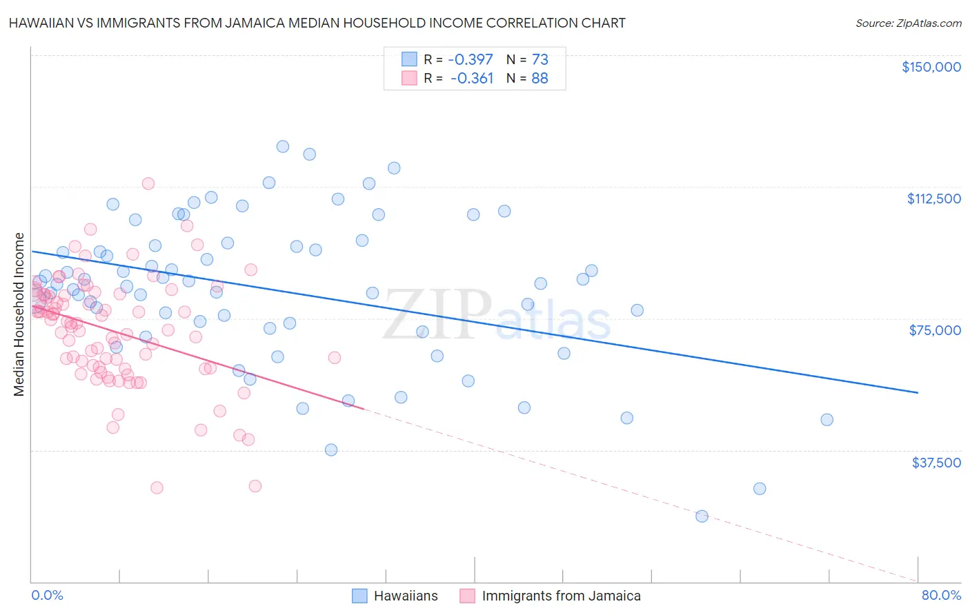 Hawaiian vs Immigrants from Jamaica Median Household Income