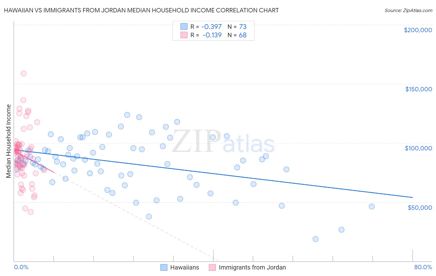 Hawaiian vs Immigrants from Jordan Median Household Income