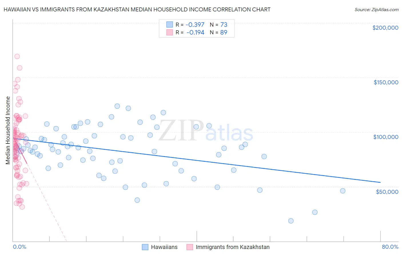 Hawaiian vs Immigrants from Kazakhstan Median Household Income