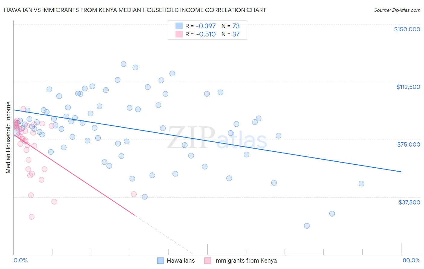 Hawaiian vs Immigrants from Kenya Median Household Income