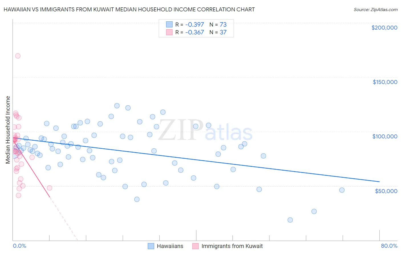 Hawaiian vs Immigrants from Kuwait Median Household Income