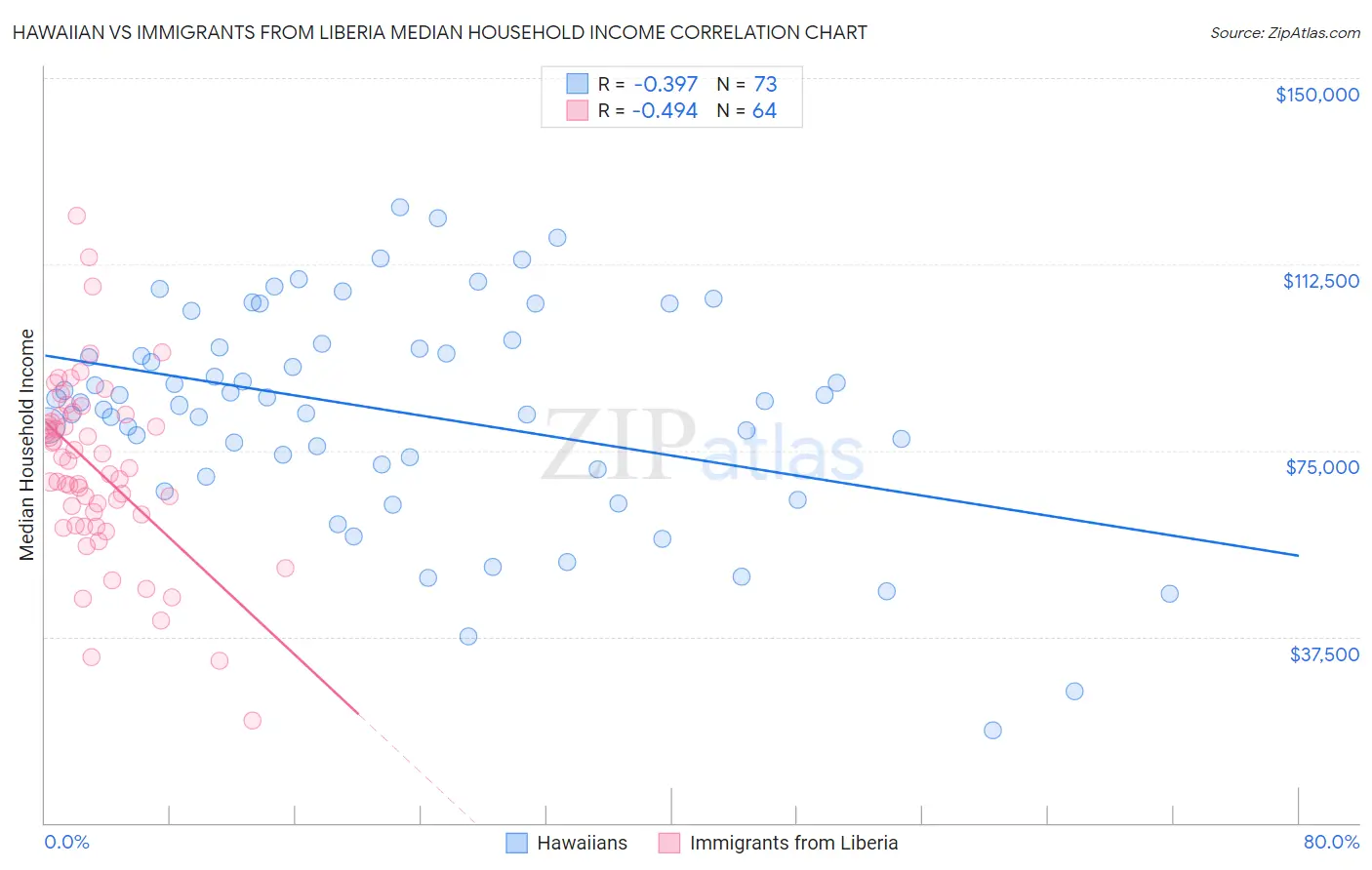 Hawaiian vs Immigrants from Liberia Median Household Income