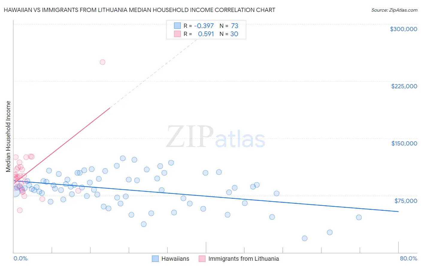 Hawaiian vs Immigrants from Lithuania Median Household Income