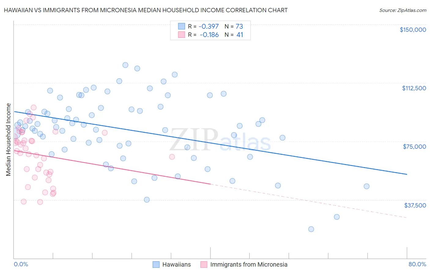 Hawaiian vs Immigrants from Micronesia Median Household Income